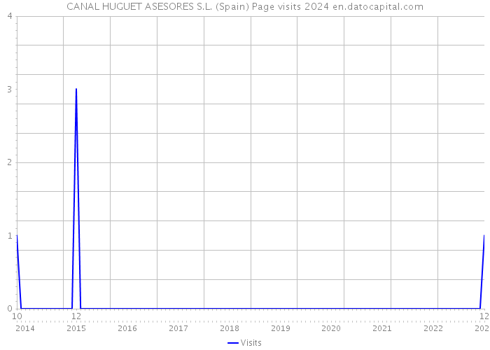 CANAL HUGUET ASESORES S.L. (Spain) Page visits 2024 