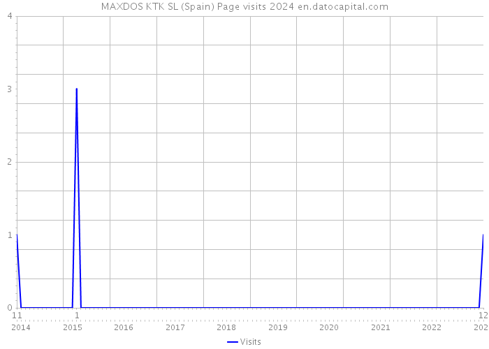 MAXDOS KTK SL (Spain) Page visits 2024 