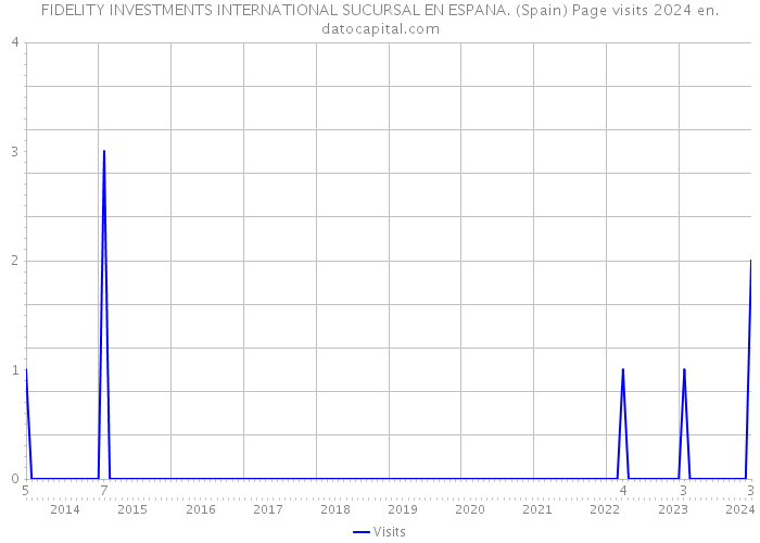 FIDELITY INVESTMENTS INTERNATIONAL SUCURSAL EN ESPANA. (Spain) Page visits 2024 