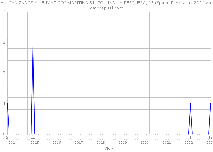 VULCANIZADOS Y NEUMATICOS MARITINA S.L. POL. IND. LA PESQUERA, 13 (Spain) Page visits 2024 