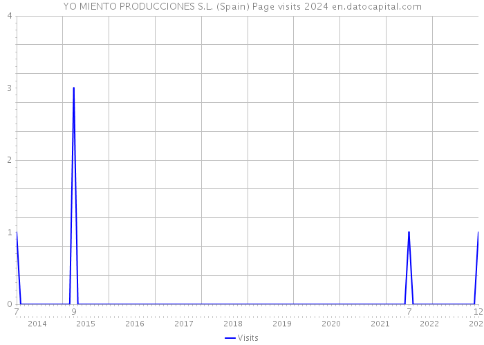 YO MIENTO PRODUCCIONES S.L. (Spain) Page visits 2024 