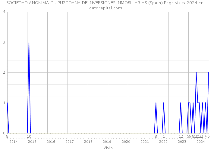 SOCIEDAD ANONIMA GUIPUZCOANA DE INVERSIONES INMOBILIARIAS (Spain) Page visits 2024 