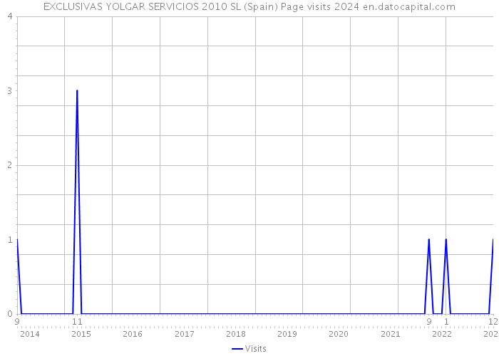 EXCLUSIVAS YOLGAR SERVICIOS 2010 SL (Spain) Page visits 2024 