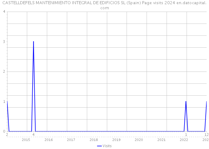 CASTELLDEFELS MANTENIMIENTO INTEGRAL DE EDIFICIOS SL (Spain) Page visits 2024 