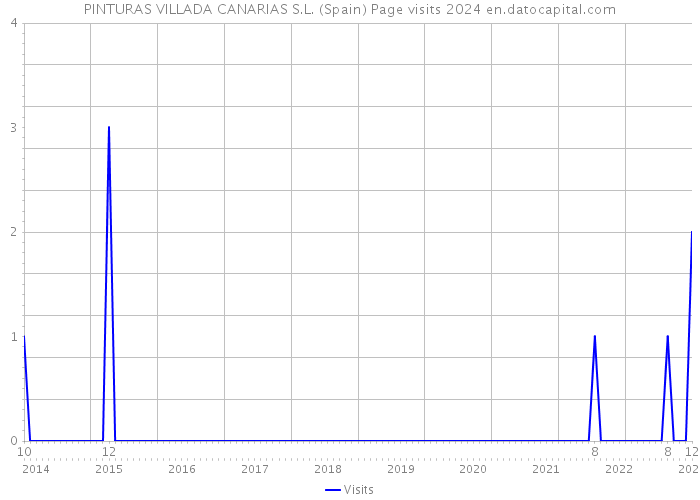 PINTURAS VILLADA CANARIAS S.L. (Spain) Page visits 2024 
