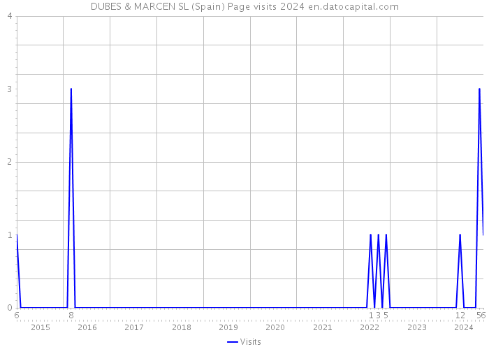DUBES & MARCEN SL (Spain) Page visits 2024 