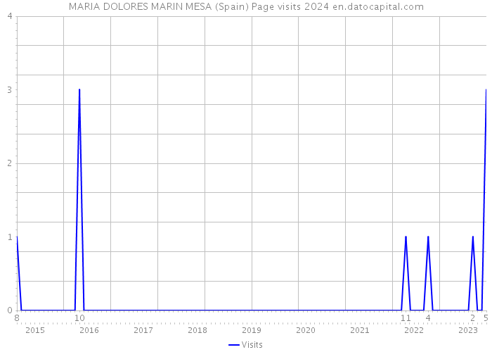 MARIA DOLORES MARIN MESA (Spain) Page visits 2024 