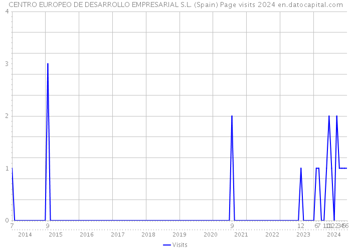 CENTRO EUROPEO DE DESARROLLO EMPRESARIAL S.L. (Spain) Page visits 2024 