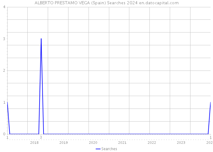 ALBERTO PRESTAMO VEGA (Spain) Searches 2024 