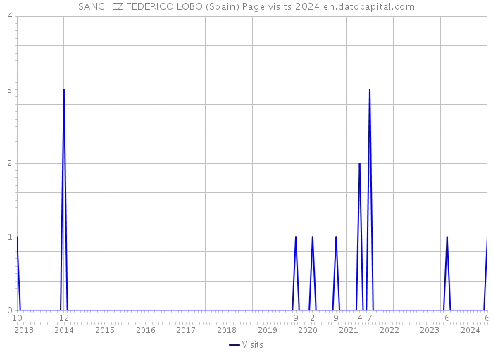 SANCHEZ FEDERICO LOBO (Spain) Page visits 2024 