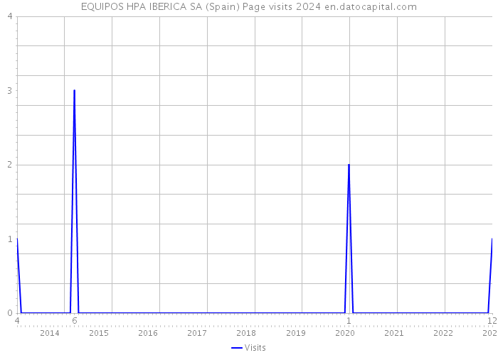 EQUIPOS HPA IBERICA SA (Spain) Page visits 2024 