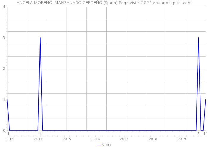 ANGELA MORENO-MANZANARO CERDEÑO (Spain) Page visits 2024 