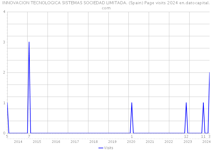 INNOVACION TECNOLOGICA SISTEMAS SOCIEDAD LIMITADA. (Spain) Page visits 2024 