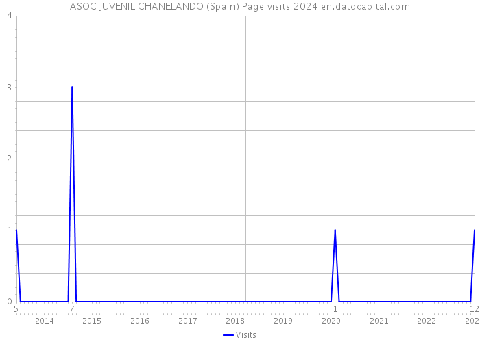 ASOC JUVENIL CHANELANDO (Spain) Page visits 2024 