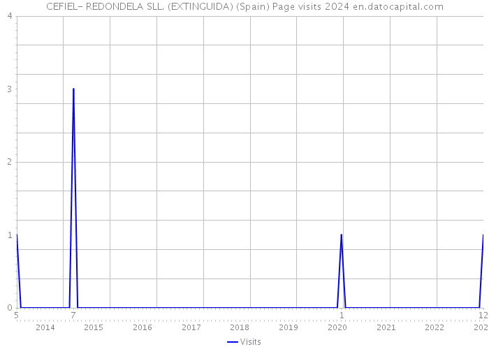 CEFIEL- REDONDELA SLL. (EXTINGUIDA) (Spain) Page visits 2024 