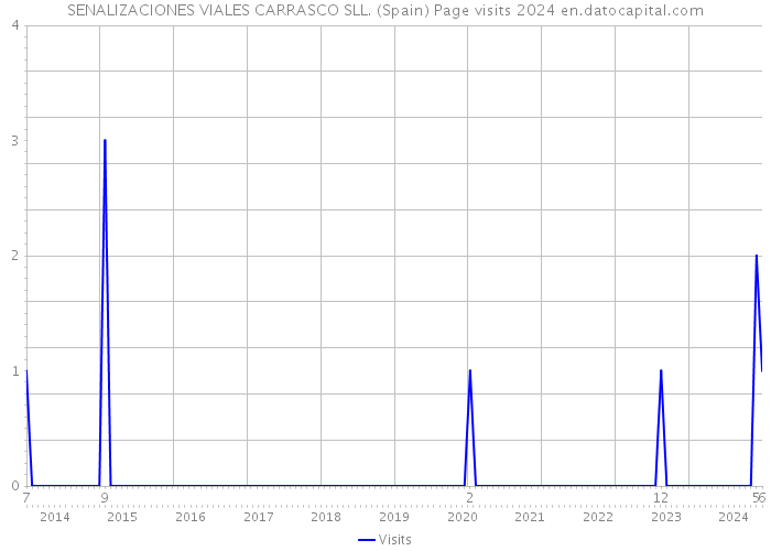 SENALIZACIONES VIALES CARRASCO SLL. (Spain) Page visits 2024 