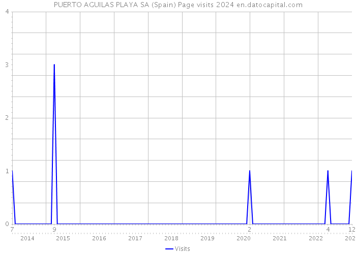 PUERTO AGUILAS PLAYA SA (Spain) Page visits 2024 