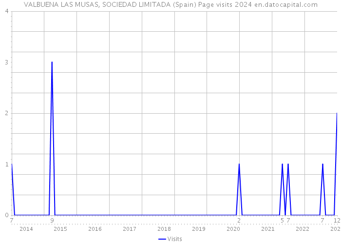 VALBUENA LAS MUSAS, SOCIEDAD LIMITADA (Spain) Page visits 2024 