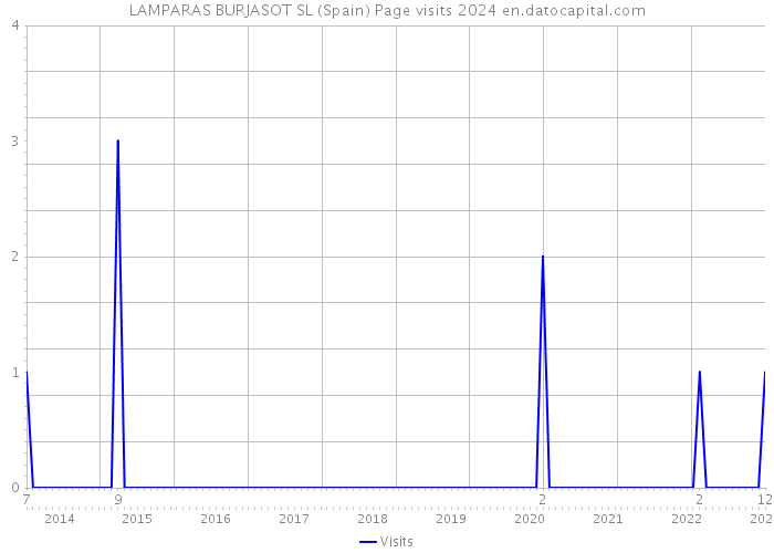 LAMPARAS BURJASOT SL (Spain) Page visits 2024 