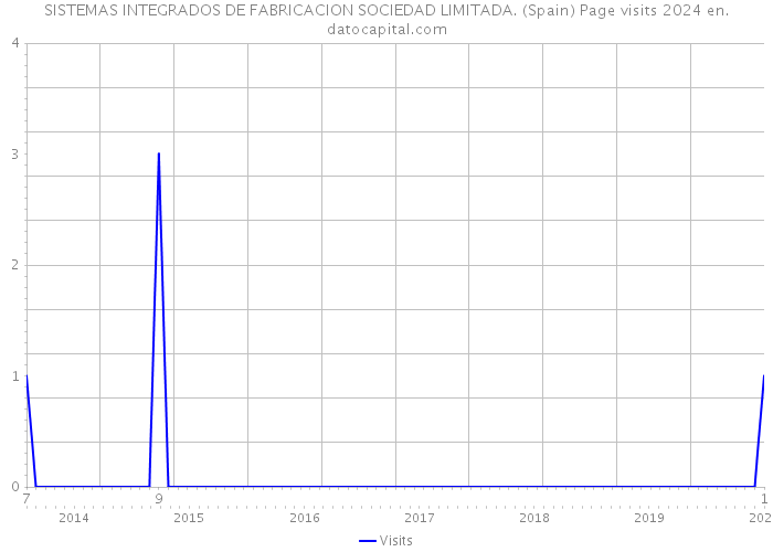 SISTEMAS INTEGRADOS DE FABRICACION SOCIEDAD LIMITADA. (Spain) Page visits 2024 