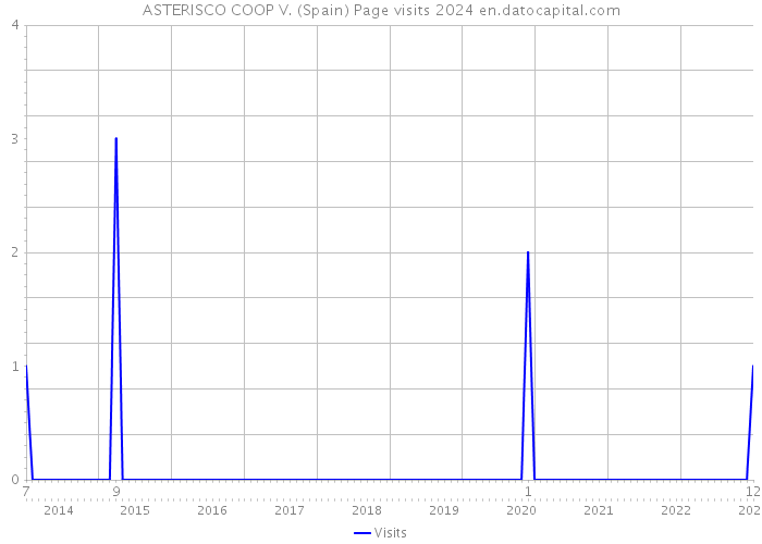 ASTERISCO COOP V. (Spain) Page visits 2024 