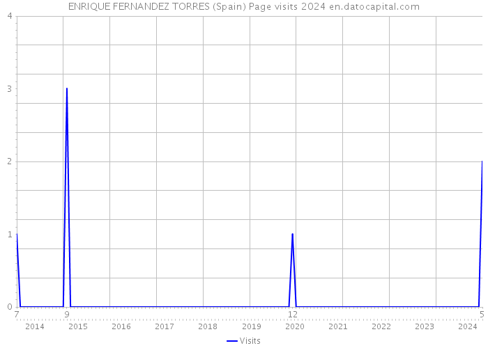 ENRIQUE FERNANDEZ TORRES (Spain) Page visits 2024 