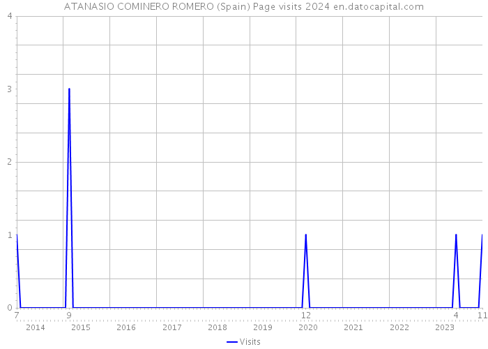 ATANASIO COMINERO ROMERO (Spain) Page visits 2024 