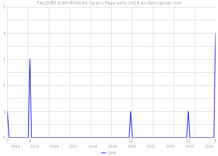 FALQUES JOAN BOADAS (Spain) Page visits 2024 