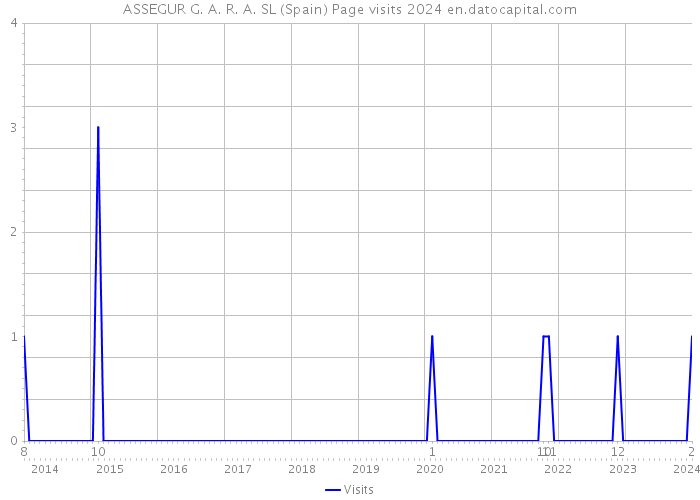 ASSEGUR G. A. R. A. SL (Spain) Page visits 2024 