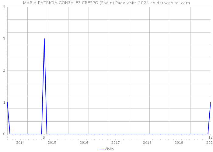 MARIA PATRICIA GONZALEZ CRESPO (Spain) Page visits 2024 