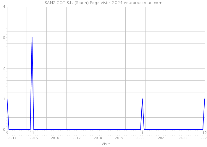 SANZ COT S.L. (Spain) Page visits 2024 