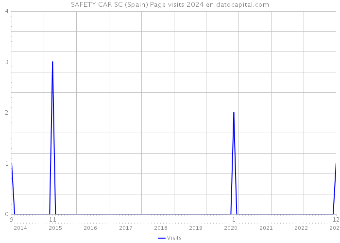 SAFETY CAR SC (Spain) Page visits 2024 