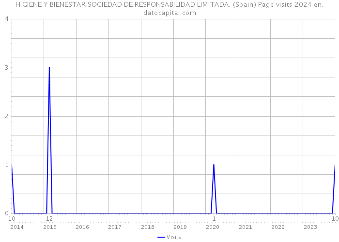 HIGIENE Y BIENESTAR SOCIEDAD DE RESPONSABILIDAD LIMITADA. (Spain) Page visits 2024 