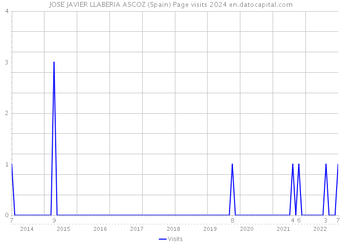 JOSE JAVIER LLABERIA ASCOZ (Spain) Page visits 2024 