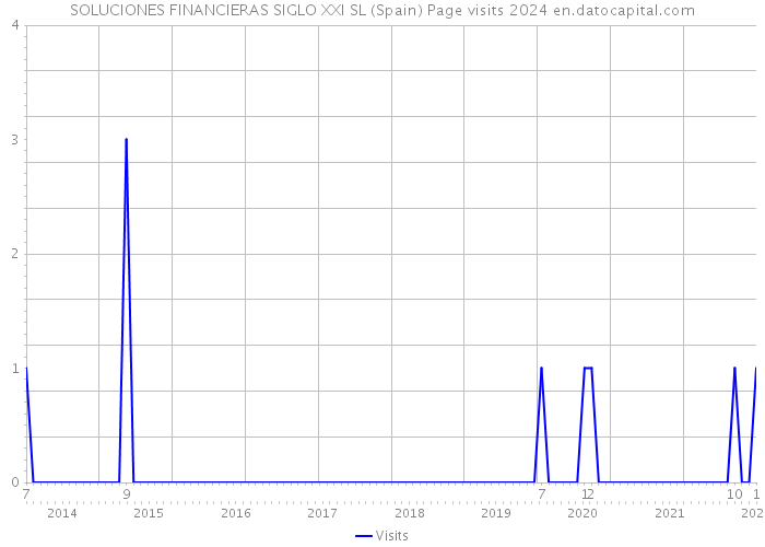 SOLUCIONES FINANCIERAS SIGLO XXI SL (Spain) Page visits 2024 