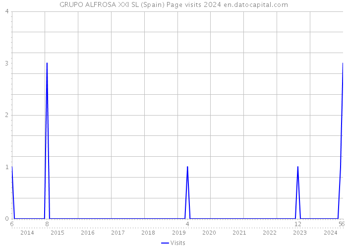 GRUPO ALFROSA XXI SL (Spain) Page visits 2024 