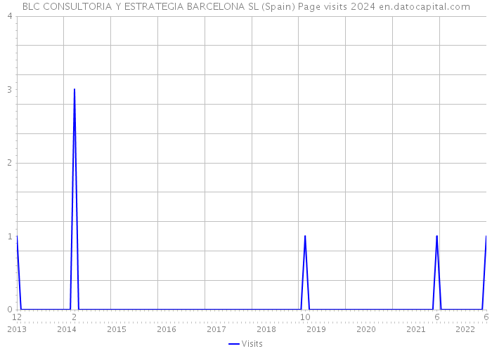 BLC CONSULTORIA Y ESTRATEGIA BARCELONA SL (Spain) Page visits 2024 