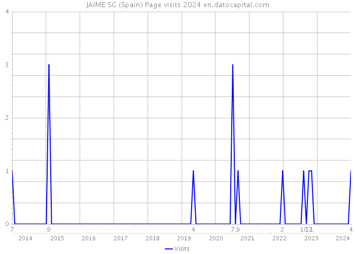 JAIME SC (Spain) Page visits 2024 