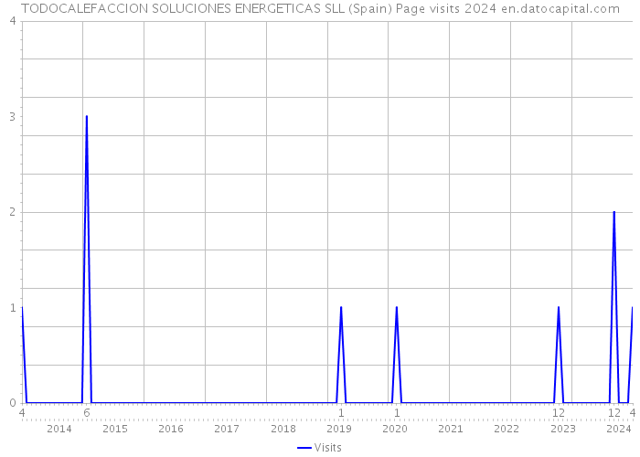 TODOCALEFACCION SOLUCIONES ENERGETICAS SLL (Spain) Page visits 2024 
