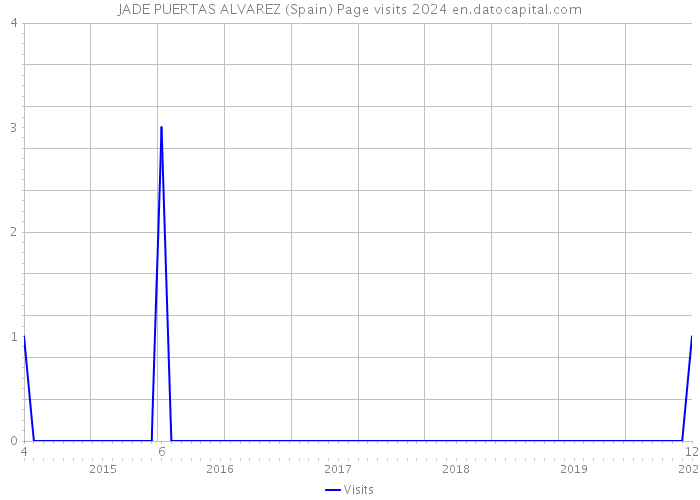 JADE PUERTAS ALVAREZ (Spain) Page visits 2024 