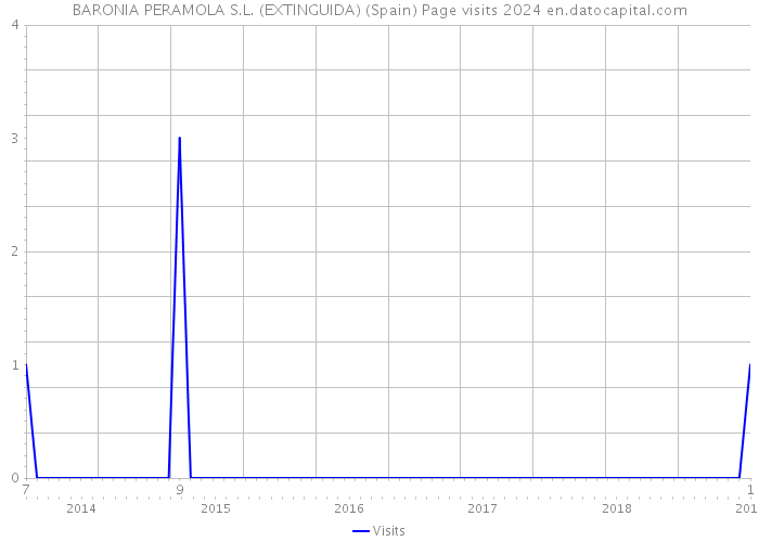 BARONIA PERAMOLA S.L. (EXTINGUIDA) (Spain) Page visits 2024 