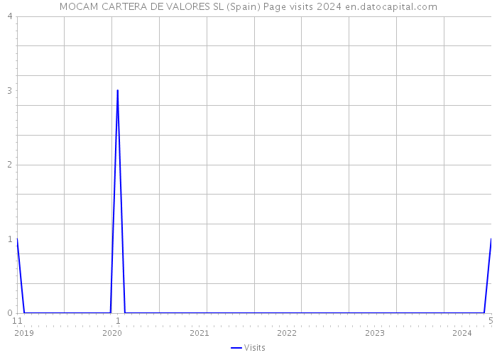 MOCAM CARTERA DE VALORES SL (Spain) Page visits 2024 