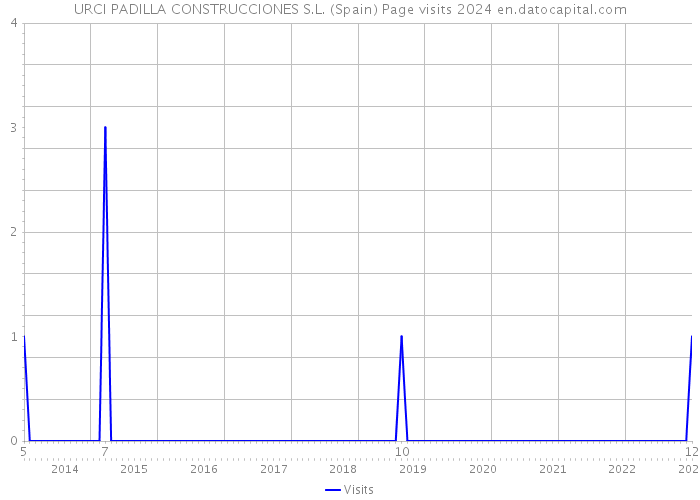 URCI PADILLA CONSTRUCCIONES S.L. (Spain) Page visits 2024 