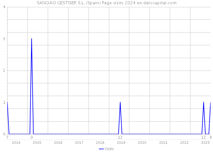 SANGIAO GESTISER S.L. (Spain) Page visits 2024 