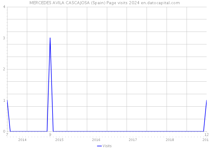 MERCEDES AVILA CASCAJOSA (Spain) Page visits 2024 