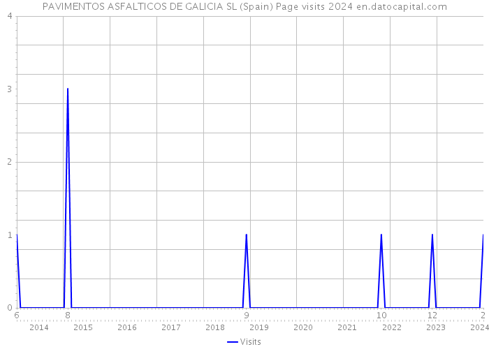 PAVIMENTOS ASFALTICOS DE GALICIA SL (Spain) Page visits 2024 