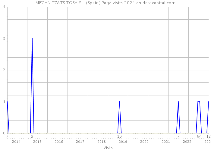 MECANITZATS TOSA SL. (Spain) Page visits 2024 