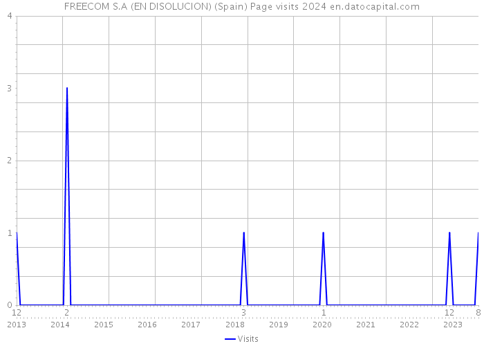 FREECOM S.A (EN DISOLUCION) (Spain) Page visits 2024 