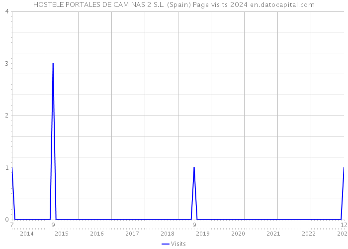 HOSTELE PORTALES DE CAMINAS 2 S.L. (Spain) Page visits 2024 