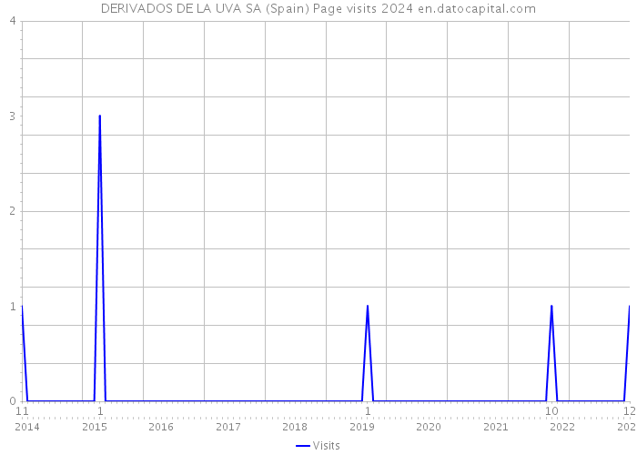 DERIVADOS DE LA UVA SA (Spain) Page visits 2024 